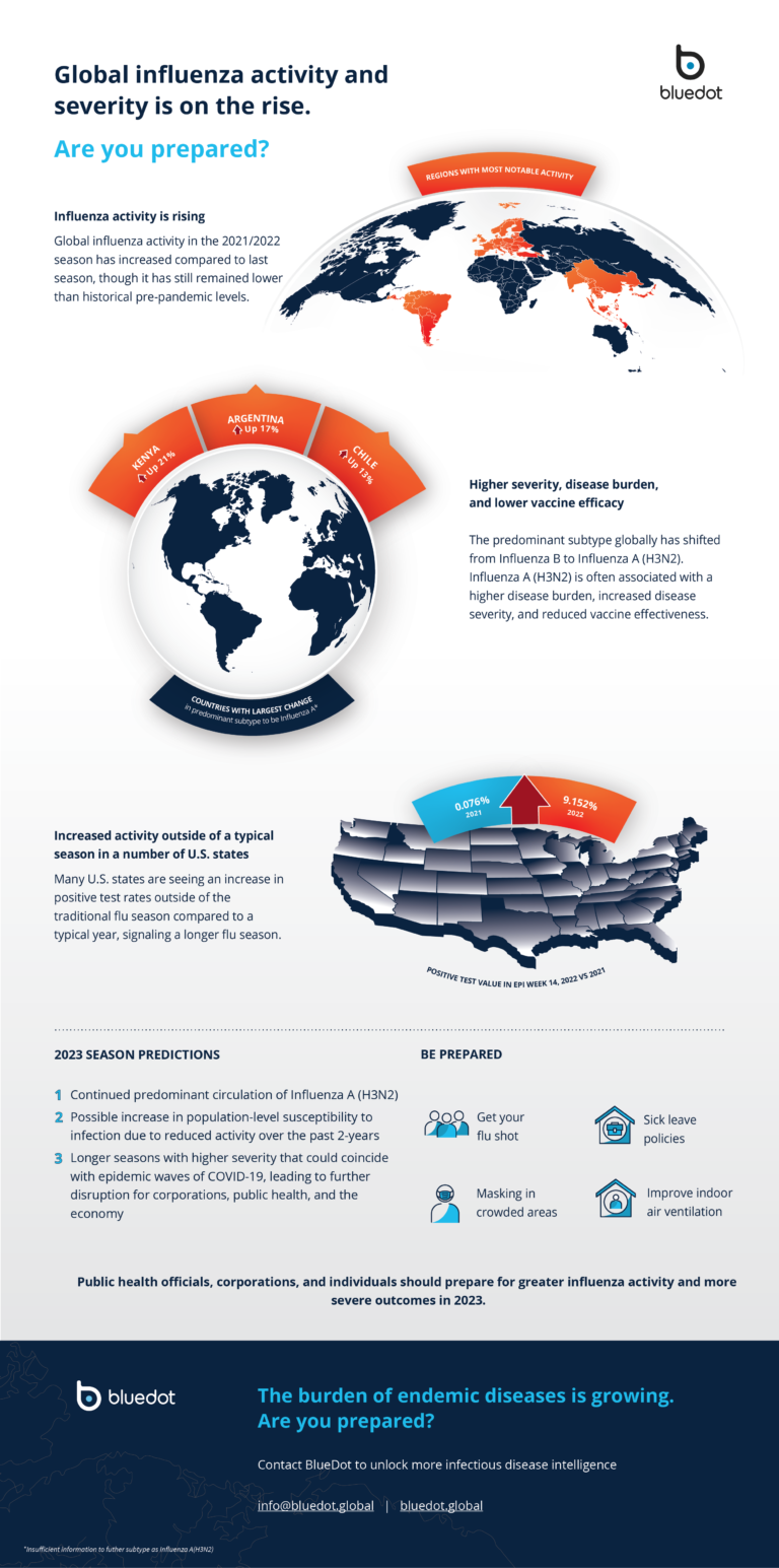 Infographic Trends and changes in global influenza BlueDot