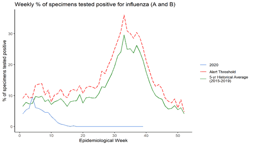 influenza Australia 2