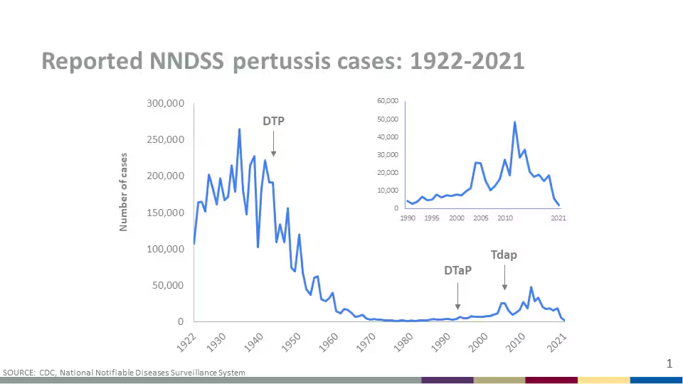 Reported NNDSS Whooping Cough cases 1922 2021