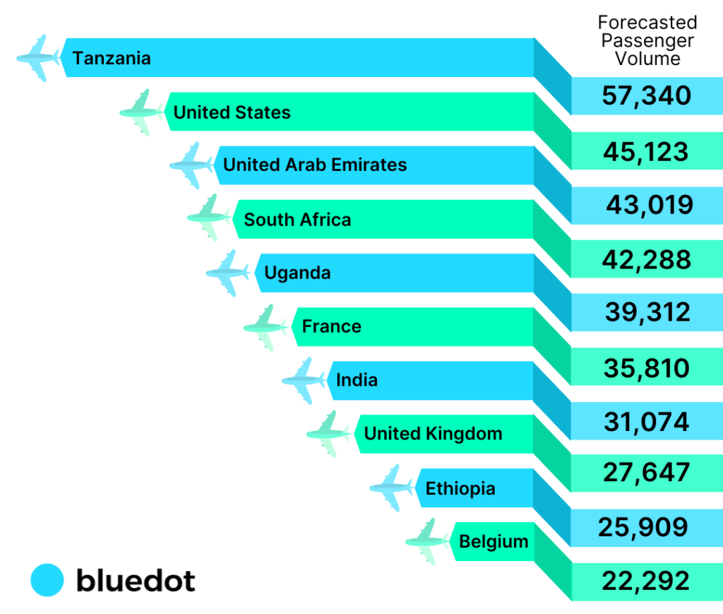 Mpox outbreak Forecasted air travel volume aug 2024