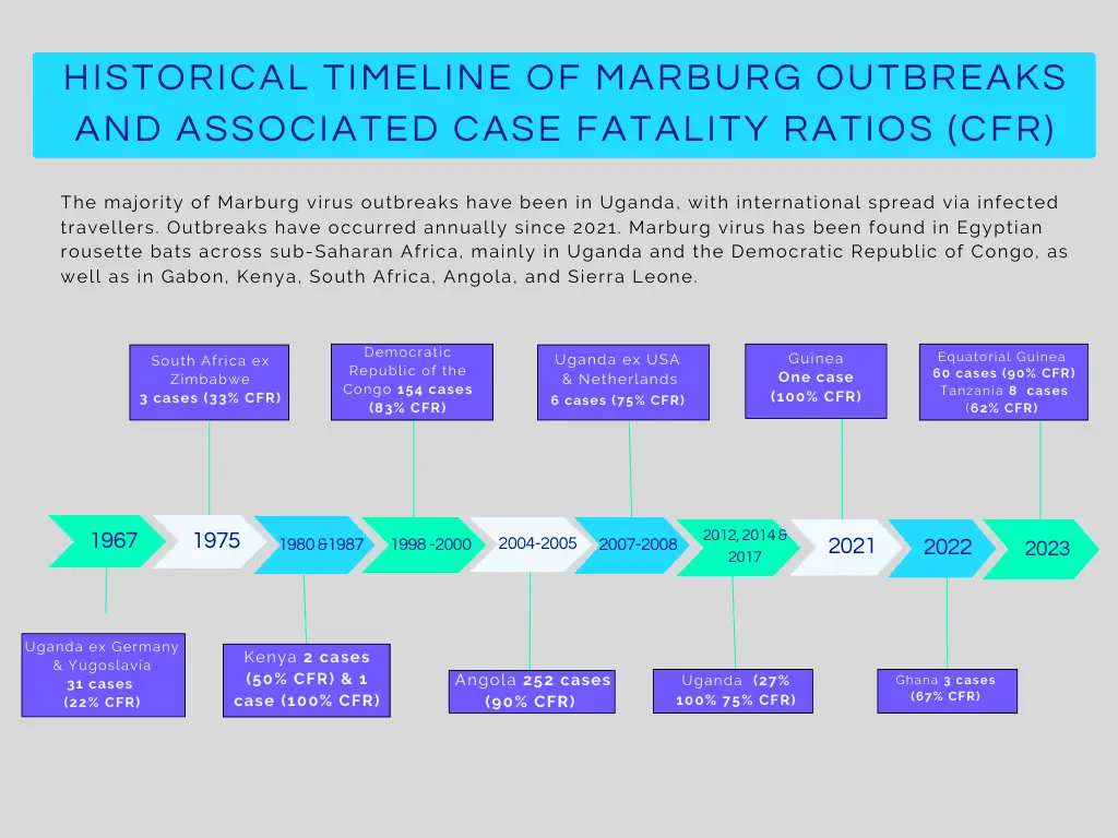 Historical Timeline of Marburg Outbreaks