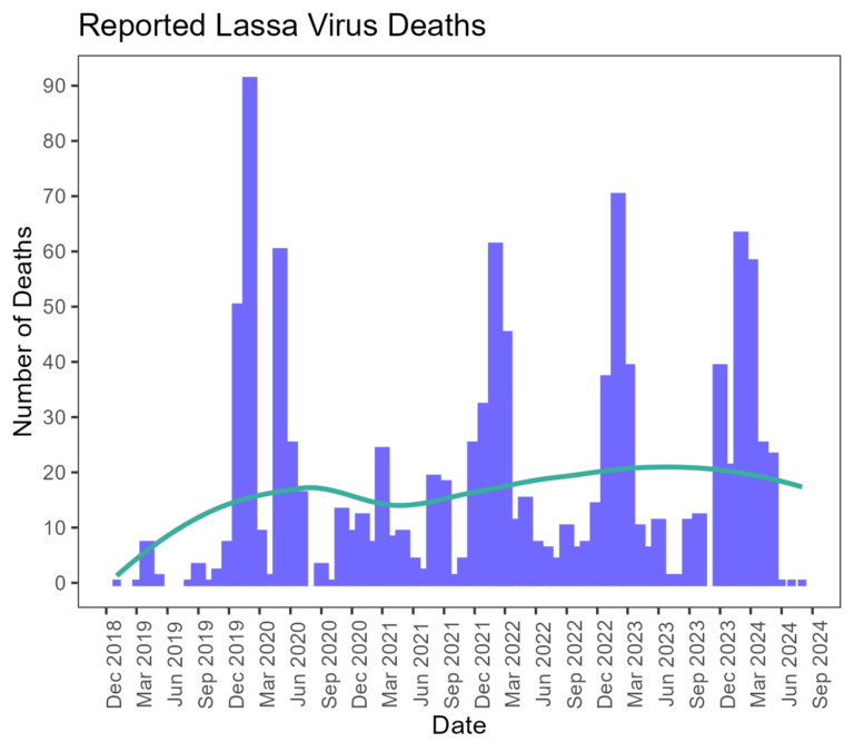 Lassa Deaths