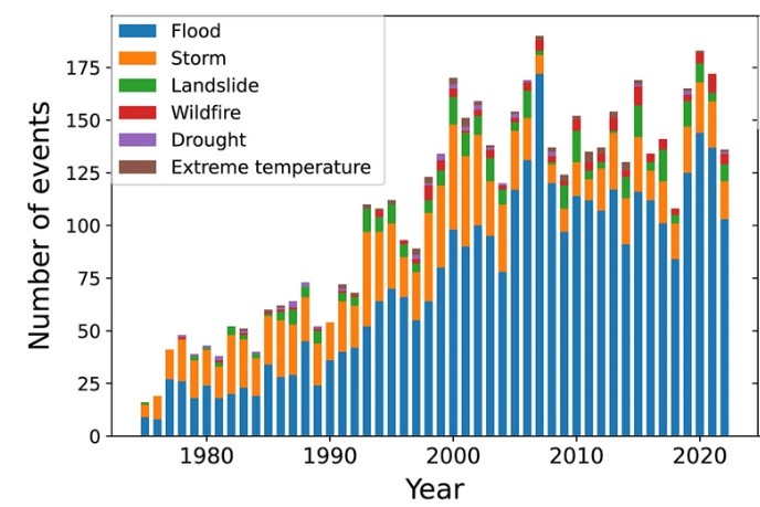 Natural disaster chart