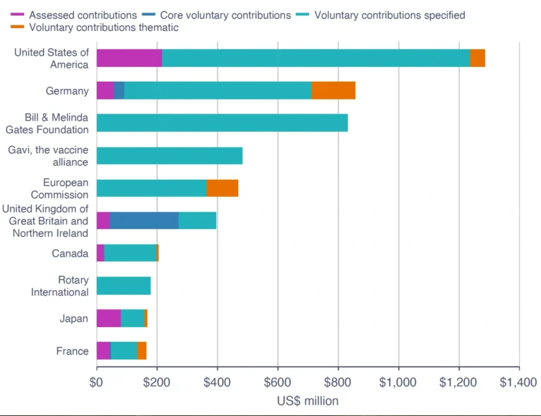 WHOTopContributors2022 23