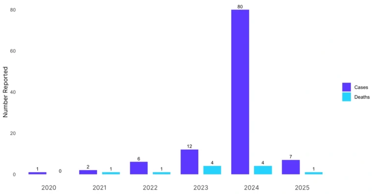 H5N1CasesandDeaths