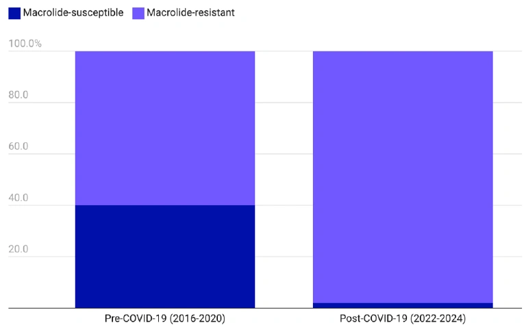 Pertussiscaseswithmacrolideresistance