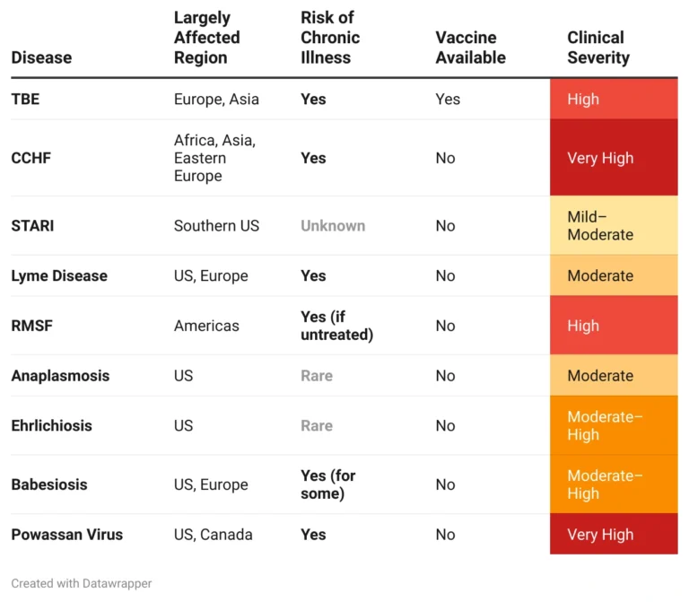 Commontick bornediseases