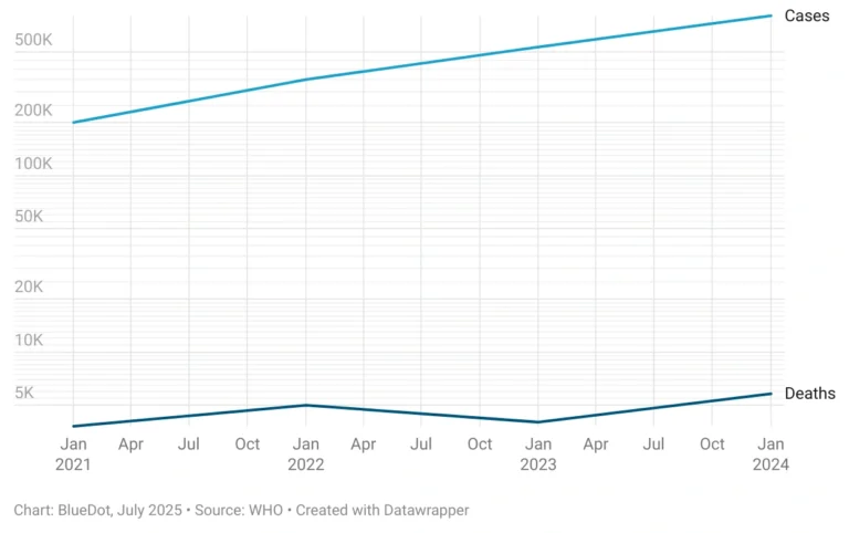 Cholera cases and deaths 2021 24