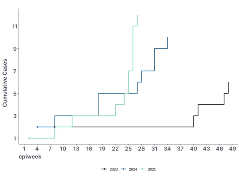 CumulativeconfirmedH5N1cases2023 25