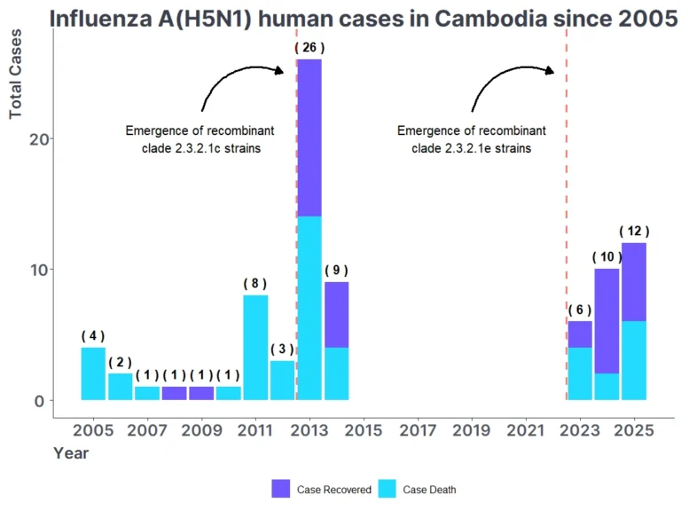 HumanH5N1casesinCambodia2005 2025