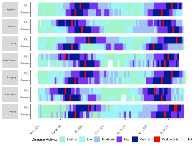 Southern hemisphere influenza and RSV activity 2024 25