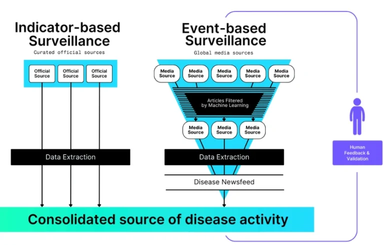 BlueDot surveillance engine
